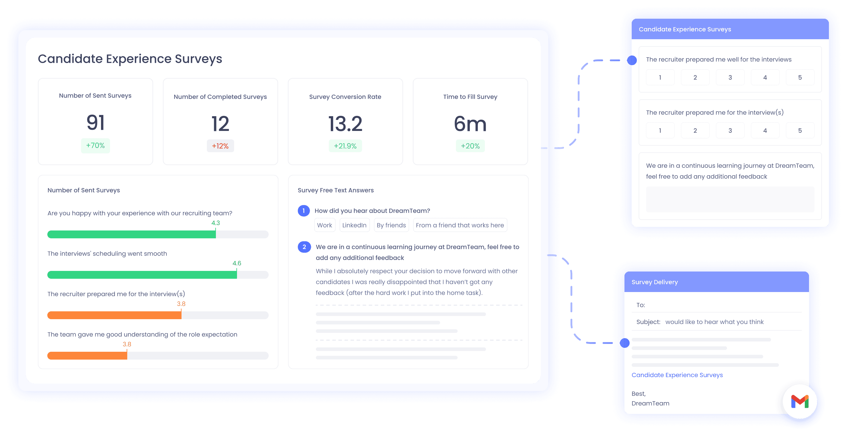 Candidate experience surveys